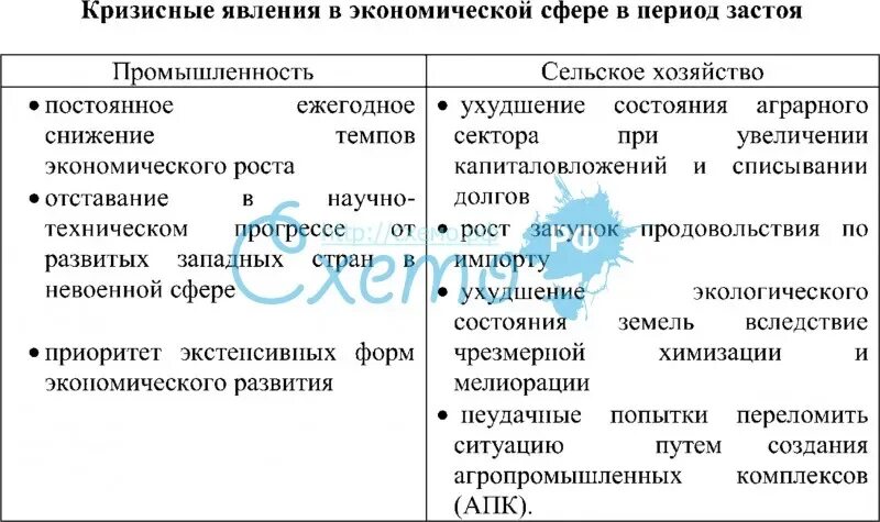 Кризисные явления советского общества. Кризисные явления в экономической сфере. Кризисные явления в период застоя. Схема кризисные явления в экономической сфере. Кризисные явления в социальной сфере в период «застоя»..