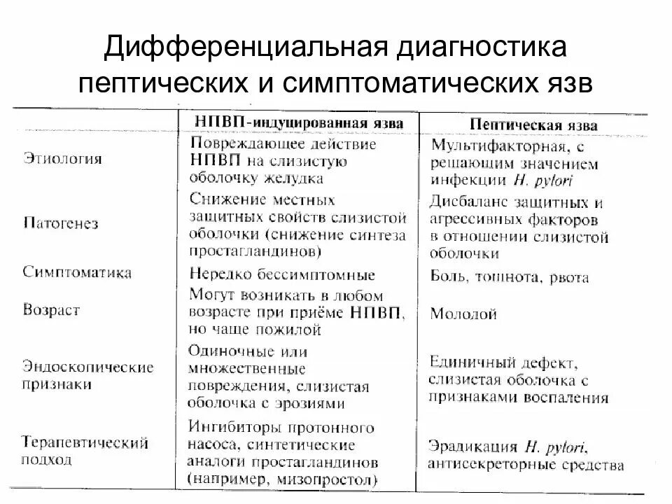 Диагноз заболевание желудка. Язва желудка и двенадцатиперстной кишки дифференциальный диагноз. Дифференциальный диагноз язвенная болезнь 12 перстной. Дифференциальный диагноз язвенной болезни желудка. Дифференциальный диагноз язвенная болезнь 12 перстной кишки.