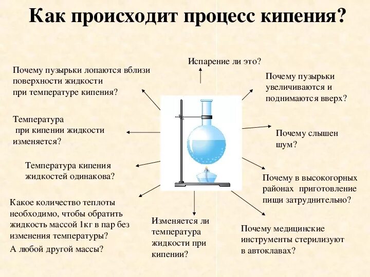 Кипение физика 8 класс схема. Схема процесса кипения. Как определить жидкость в физике 8 класс. Процесс кипения физика 10 класс. Парообразование кипение процесс