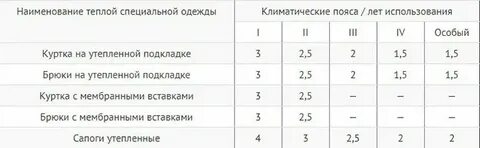 Нормы носки сиз