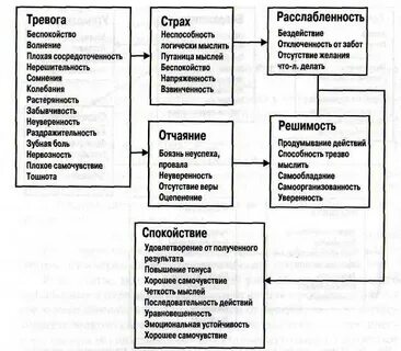 Структура эмоциональной устойчивости