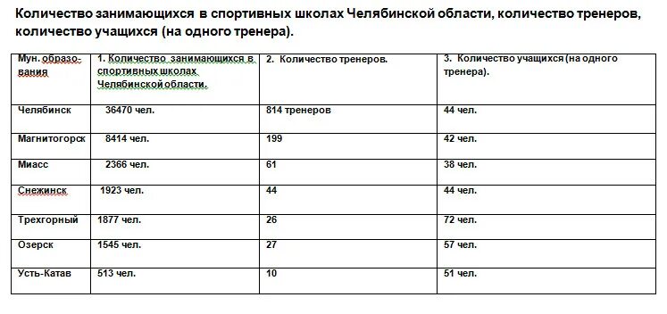 Сколько школ в Челябинске количество. Сколько школ в Челябинской области. Сколько образовательных учреждений в Челябинской области. Количество школ в Челябинской области.