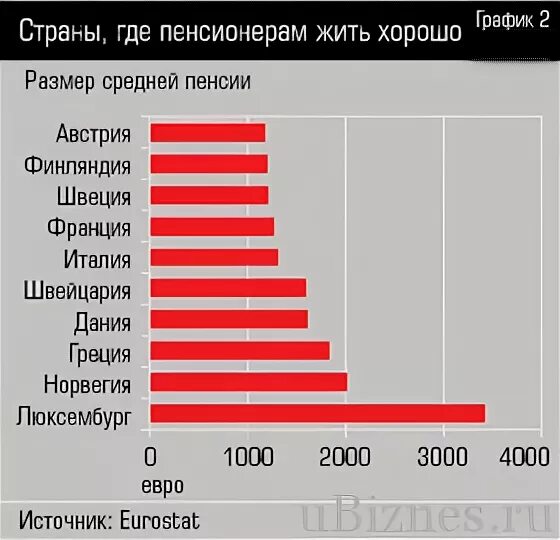 Сколько получила франция. Средний размер пенсии в Европе. Сколько получают пенсию в европейских странах. Самые высокие пенсии в Европе. Размер пенсии по странам.