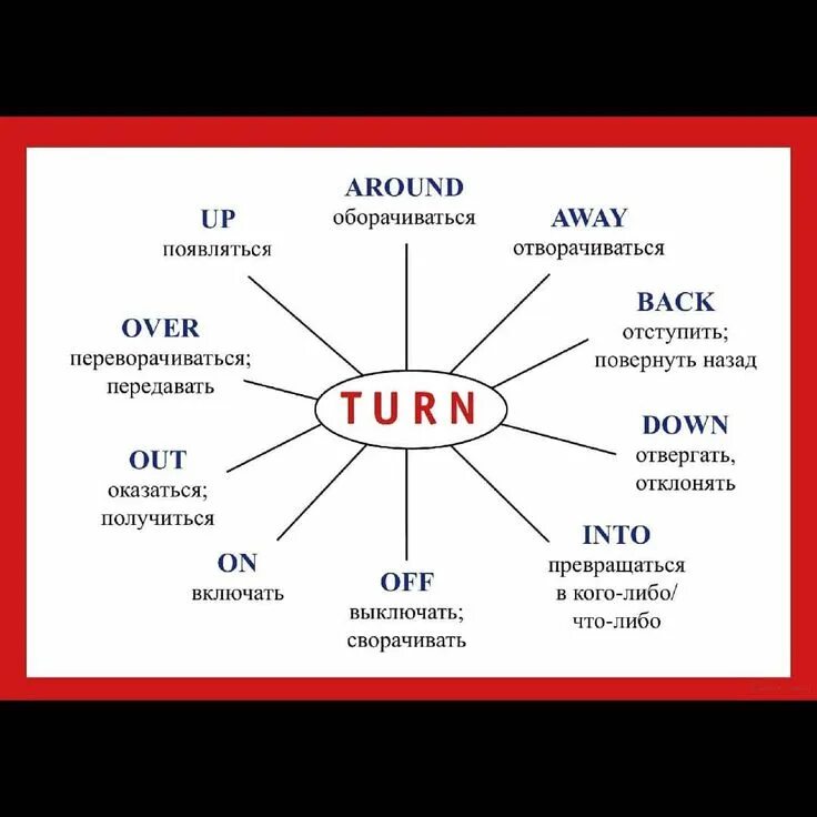 Фразовые глаголы в английском языке turn. Phrasal verb в английском с turn. Turned Фразовый глагол. Фразовывые глаголы с turnn. Turn over means