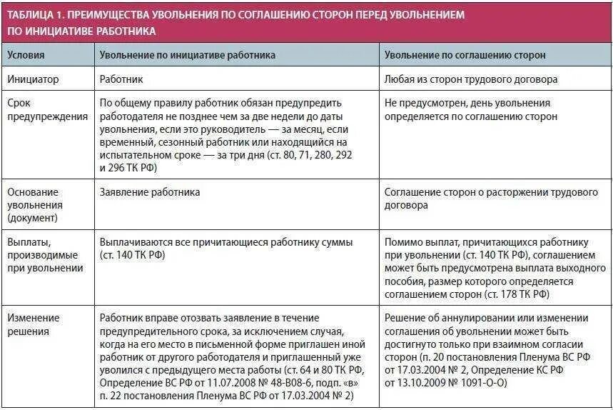 Можно уволиться если закончился контракт. Выплаты работнику при увольнении. Увольнение по соглашению сторон. Выплаты по соглашению сторон при увольнении. Компенсации при увольнении сотрудника.