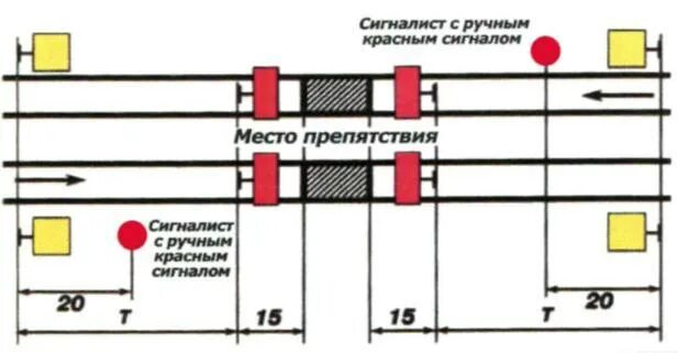 На каком расстоянии устанавливаются желтые щиты. Переносные сигналы ограждения на Железнодорожном транспорте.. Звуковые сигналы на Железнодорожном транспорте сигналиста. ПТЭ ограждение поезда. Схема ограждения пути на станции.