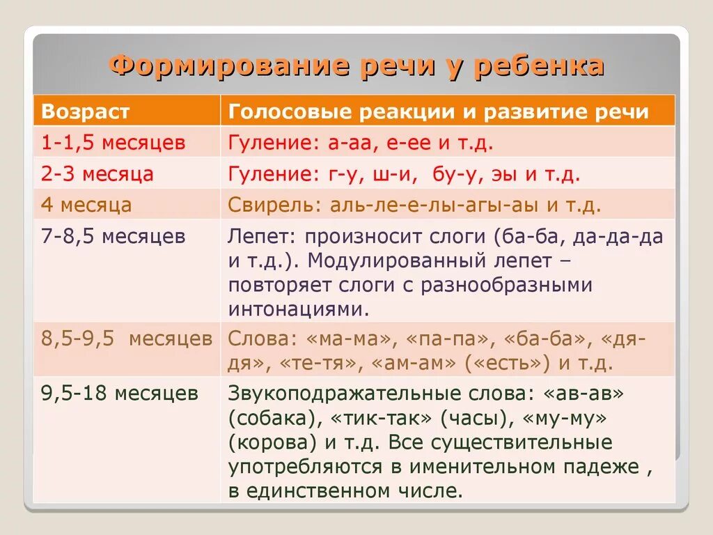 Речевой онтогенез это. Последовательность развития этапов речи у ребенка. Этапы формирования речи у детей. Этапы становления речи у детей. Периоды формирования речи у детей.