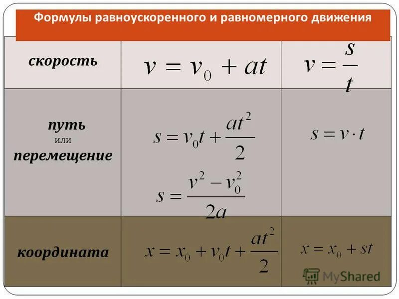 Формулы перемещения скорости при равномерном движении. Формула ускорения равномерного движения. формула перемещения равномерного движения. формула нахождения равноускоренного движения. формула нахождения скорости при прямолинейном движении.