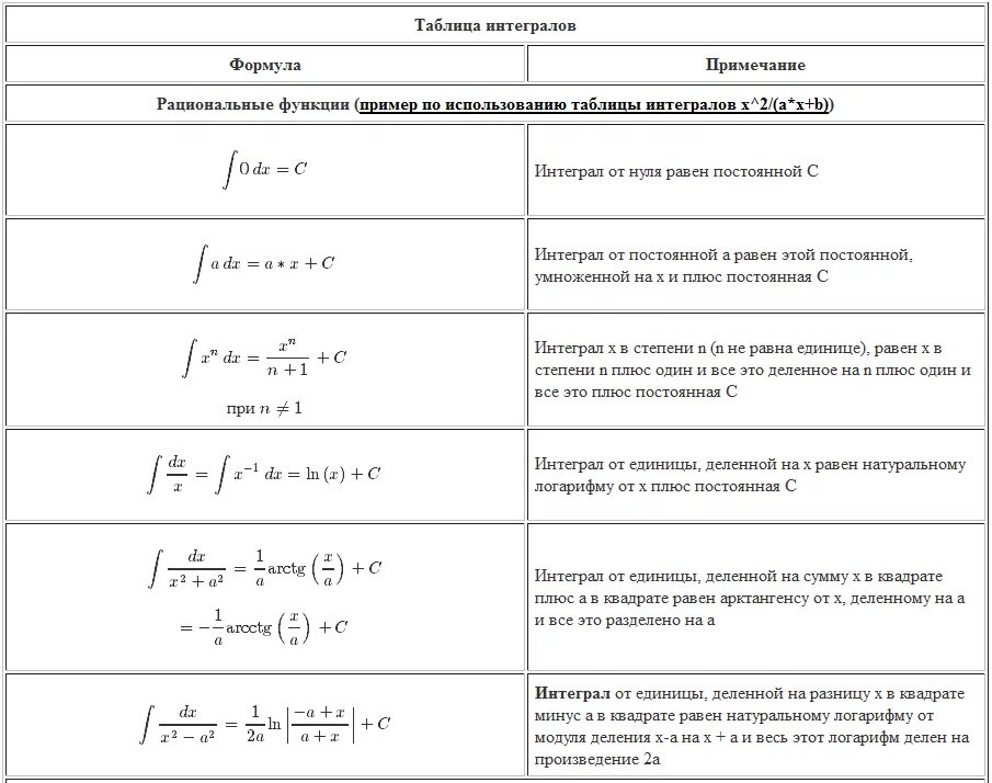 Формулы интегрирования таблица. Таблица интегралов сложных функций. Таблица интегрирования сложных функций. Интеграл сложной функции формула. Интегралы от рациональных функций