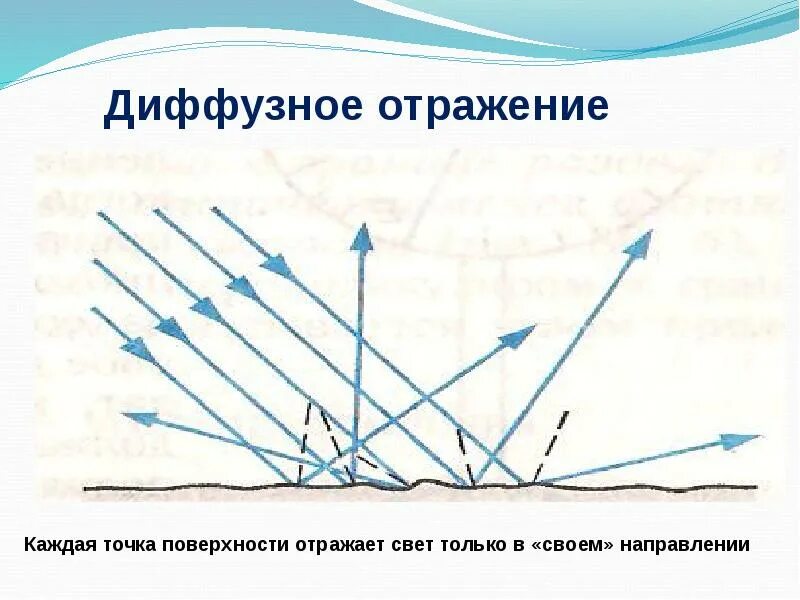 Отражение света направленное. Диффузное отражение. отражение света схема. отражение света от поверхности. отражающая поверхность.