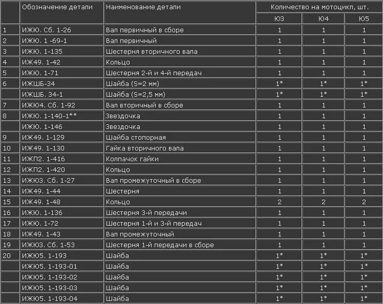 Какое масло заливать в коробку иж. Список подшипников на ИЖ Планета 5 двигатель. Размерные группы поршней ИЖ Юпитер 5. Таблица подшипников ИЖ Юпитер 5. Сальники двигателя ИЖ Планета 5 таблица.