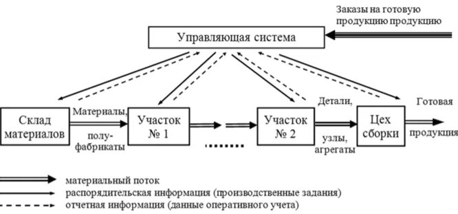 Материальный и информационный поток. Блок схема материального потока. Материальный поток в логистик. Материальные потоки логистических систем. Схема логистическая система организации.