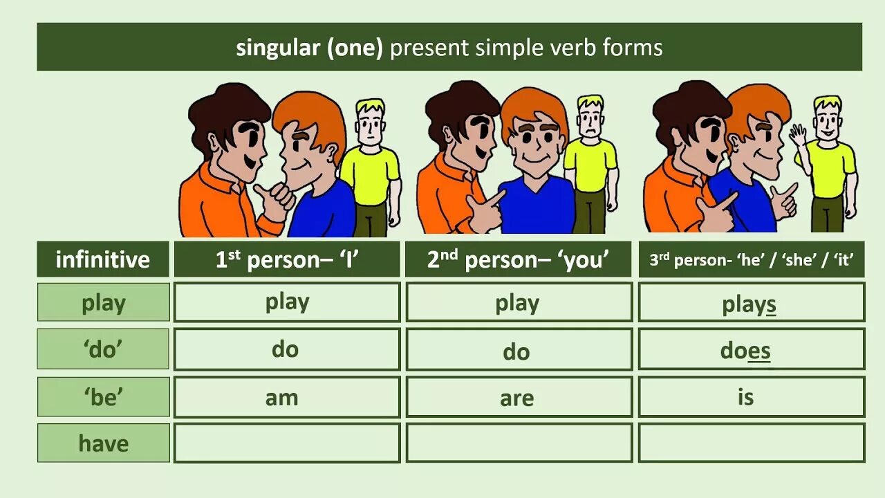 2 person singular. Present simple 3 person singular. Present simple 3rd person singular. Present simple of 3rd person singular verbs. Verbs present simple third person.