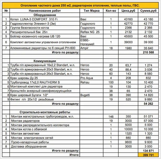 Монтаж радиаторов отопления в частном доме смета. Расценки сметные на прокладку трубопровод наружный газовый 920. Смета на монтаж системы отопления из полипропиленовых труб. Смета на монтаж отопления в частном доме из полипропиленовых труб. Посчитай сколько будет стоить ремонт