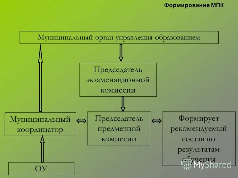 Полномочия министерства образования. Система органов управления образованием в рф. Руководитель муниципального органа управления образованием. Руководители муниципальных органов управления образования. Управление министерства образования.