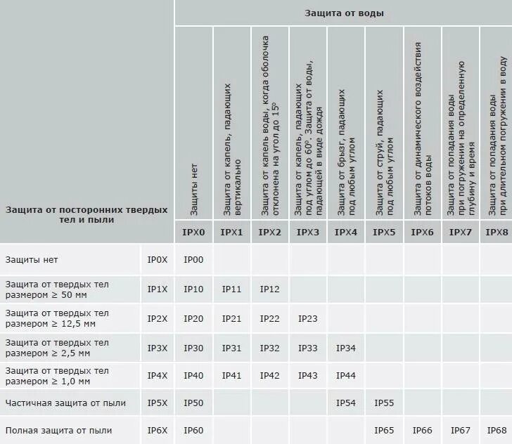 Ip 68 защита расшифровка. Защита по IP таблица. Классы защиты IP электрооборудования. Таблица уровней защиты IP. IP таблица степени защиты.