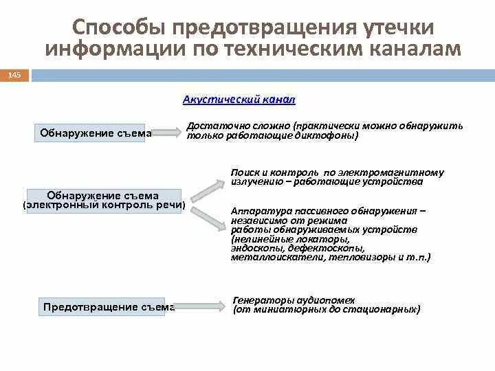 Что не является утечкой информации. Системы предотвращения утечек данных. информационная безопасность введение. защита информации от утечки по техническим каналам. меры защиты информации от утечки по электромагнитному каналу.