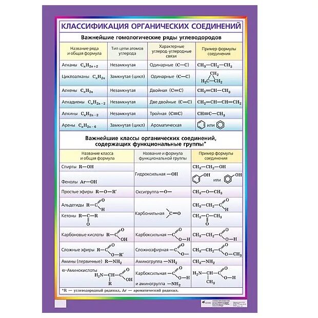 20 химических соединений. Классификация веществ в органической химии таблица. Классификация и номенклатура органических веществ таблица. Основные классы органических соединений и их свойства. Классификация и номенклатура органических соединений таблица.