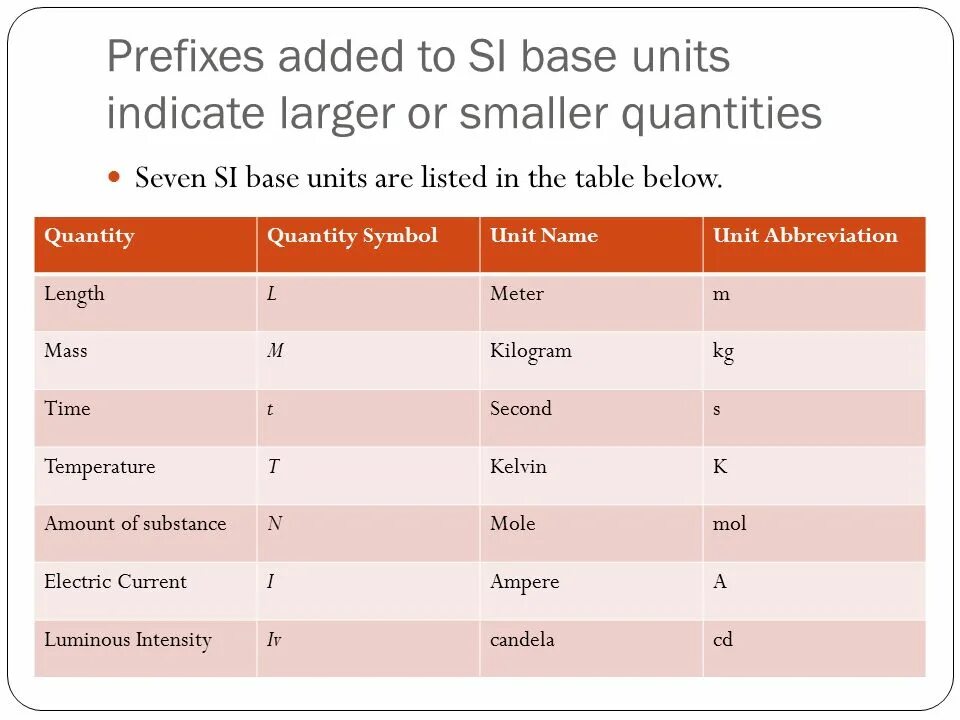 Unit of measure. Si Base Units. Тема Units of measurement. Unit of measurement of the soundometer. Base Unit of intensity.