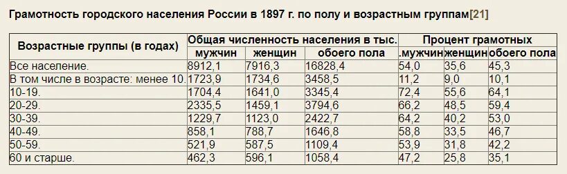 Уровень грамотности в Российской империи 1913. Численность населения царской России до 1917. Статистика грамотности в Российской империи. Статистика грамотности населения в Российской империи.