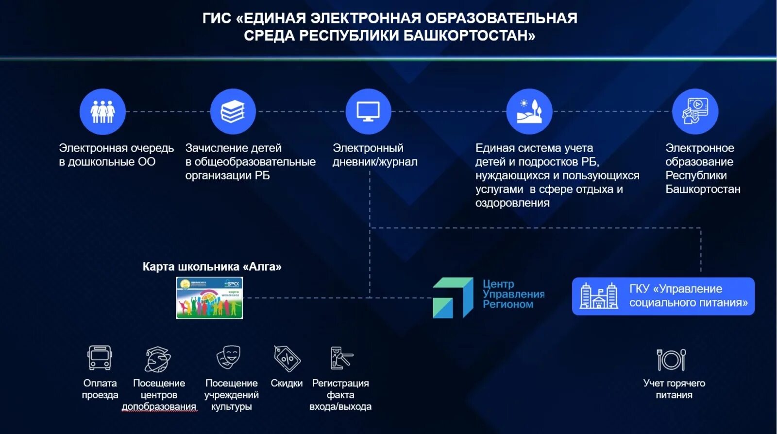 Единое электронное образование. Цифровое развитие. Цифровизация развитие. Цифровая среда. Эфирное цифровое Башкортостан.