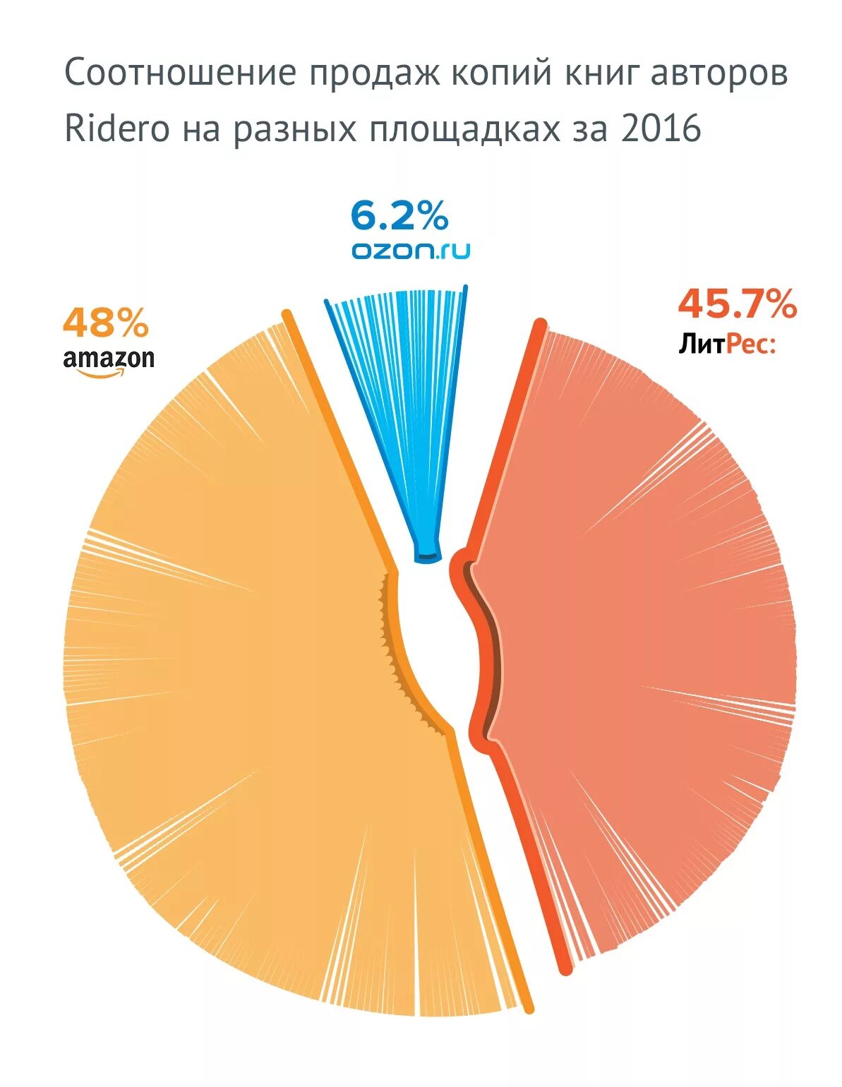 Сколько зарабатывает писатель в россии. Соотношение продаж. Сколько зарабатывают Писатели книг в России. Рейтинг продаж книг. Пропорции продаж.