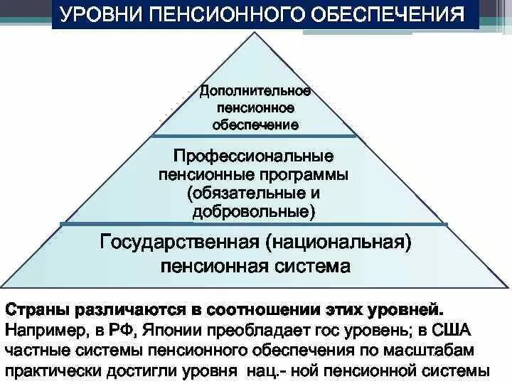 Уровни пенсионного страхования