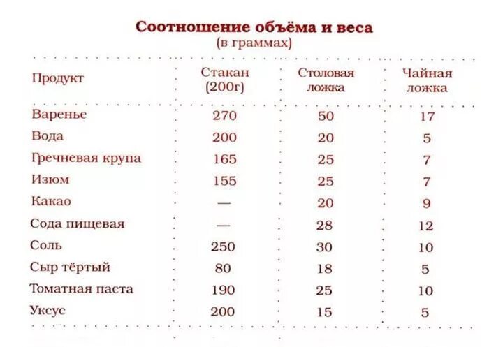 Сколько грамм в 1 столовой ложке. 100 Грамм это сколько чайных ложек. 100 Грамм растительного масла в столовых ложках. Сколько грамм в 1 чайной ложке таблица. Сколько грамм ру