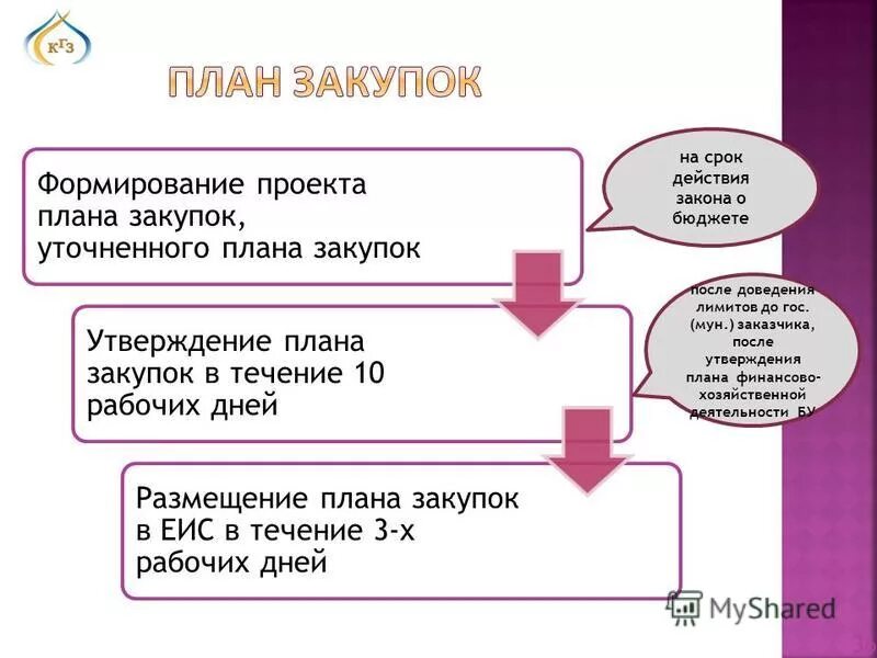 Составить план покупок. План закупок. План график госзакупок.