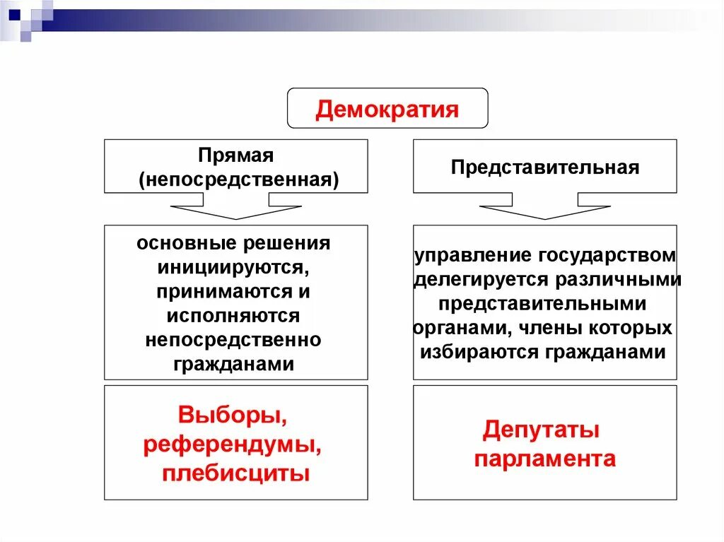 Непосредственная и представительная демократия. Прямая демократия. Прямая демократия и представительная демократия. Примеры прямой демократии. Современный пример демократии