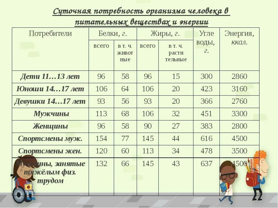 Суточная норма питания подростка. Суточная потребность в пищевых веществах. Потребности организма в основных пищевых веществах. Суточная потребность организма в питательных веществах. Потребность человека в питательных веществах.