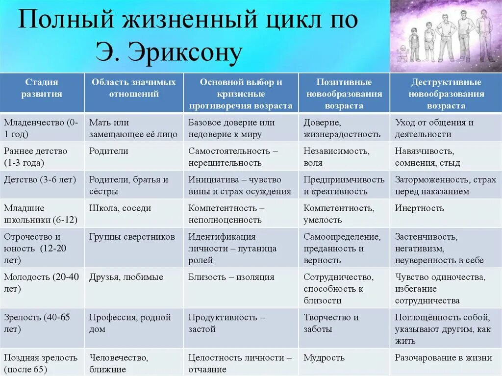 Первый взрослый возраст. Стадий психосоциального развития э.Эриксона. Периодизация жизненных циклов Эриксона. Периодизация Эдика Эриксон. Периоды развития ребенка по Эриксону.