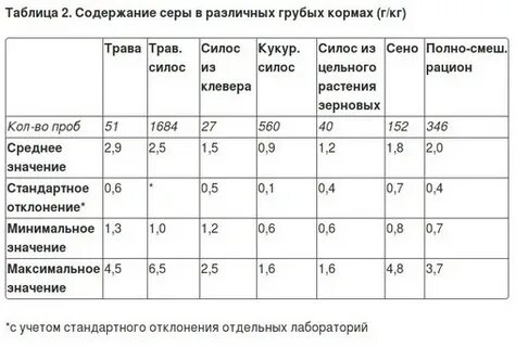 Сера содержится в белках
