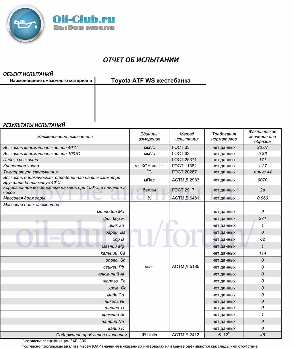 Трансмиссионное масло анализ. Hyundai g4fg 1. Анализ моторного масла. 85w 140 что означает. Лабораторный анализ моторных масел.