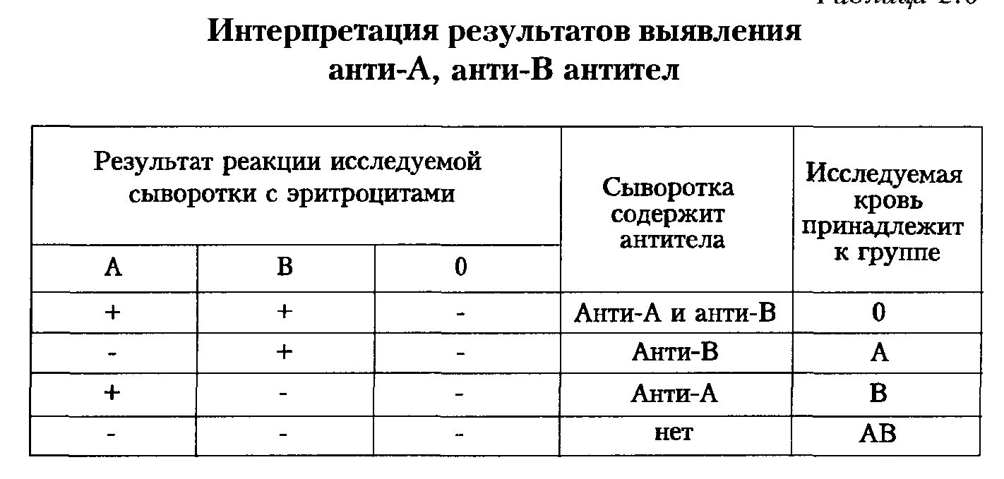 Результат определения группы крови. Интерпретация результатов реакции агглютинации исследуемой крови. Группа крови интерпретация результатов. Результаты определения группы крови со стандартными сыворотками. Метод стандартных сывороток группы крови.