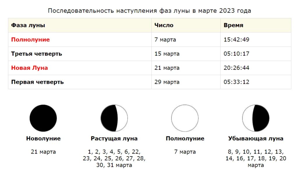 Фазы Луны. Фазы Луны 2023. Фазы Луны март 2023. Растущая Луна в 2023 году. Фаза убывающей луны в марте