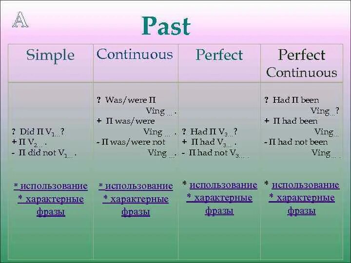 Continuous tenses в английском. Паст Симпл паст континиус паст Перфект. Паст Симпл и паст Перфект таблица. Perfect Continuous Tenses таблица. Образование прошедшего времени в английском.