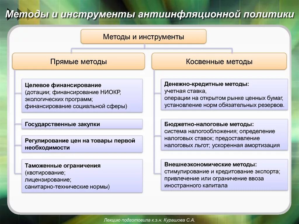 Инструменты антиинфляционного регулирования. Методы антиинфляционной политики государства. Методы и инструменты антиинфляционной политики. Немонетарные инструменты антиинфляционной политики. Примеры борьбы с инфляцией в рф