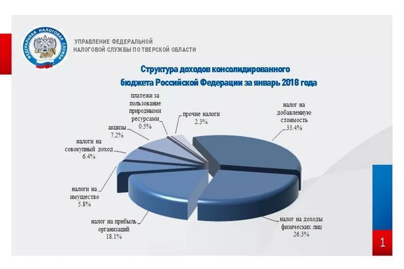 Составляющие доходов бюджета рф. Структура доходов консолидированных бюджетов РФ. Бюджет России поступления структура. Структура налоговых поступлений в консолидированный бюджет РФ. Консолидированный бюджет РФ 2020 доходы.