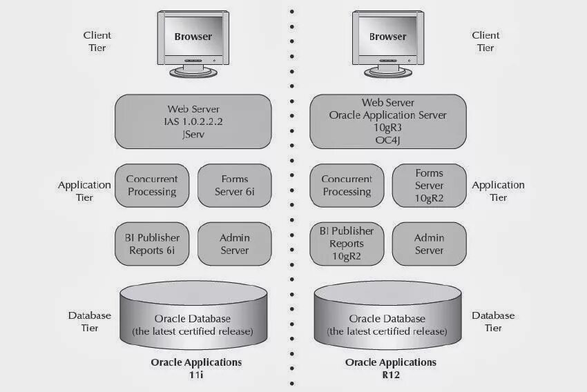 Oracle scripts. Oracle r12. oracle applications. разработка новые схемы.