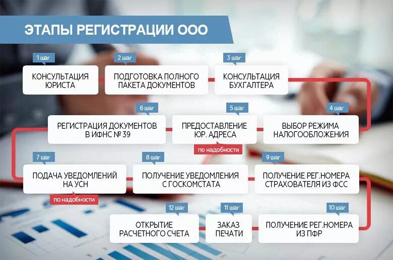 Этапы регистрации ООО. Порядок регистрации ООО. Этапы открытия ООО. Регистрация ООО этапы и процедура.