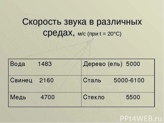 Скорость звука в мс. Скорость звука. Скорость звука в разных средах. Скорость звука в м/с. Скорость звука в различных средах таблица.