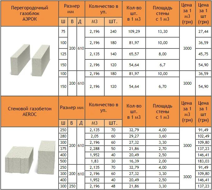 Что дешевле пеноблок или газоблок. Газосиликат и газобетон отличия. Размеры газобетонных блоков Аэрок. Газобетон блок толщина AEROC. Пеноблок и газоблок отличия.
