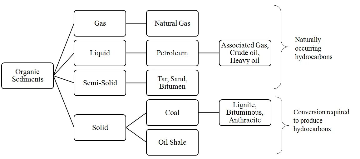 Difference between natural and Mining Gas. What is condensate Oil. Associated types