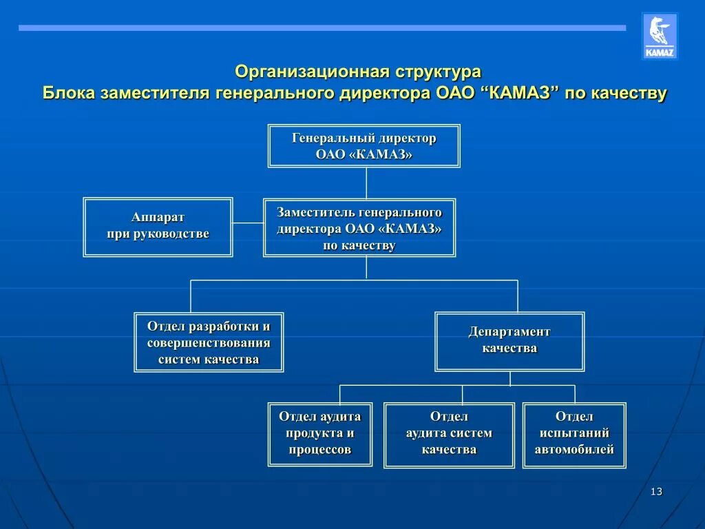 Оргструктура ПАО КАМАЗ. Организационная структура КАМАЗ. Управленческая структура ПАО КАМАЗ. Организационная структура ОАО КАМАЗ.