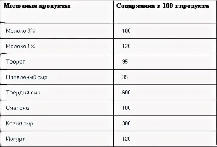 Молоко кальций сколько содержит. Кальций в 100 г творога. сколько кальция в йогурте. сколько кальция в кефире. количество кальция в молоке.