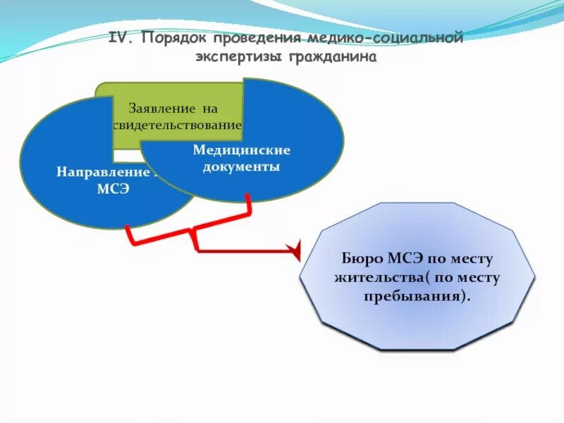 Проведение медико социальной экспертизы гражданина