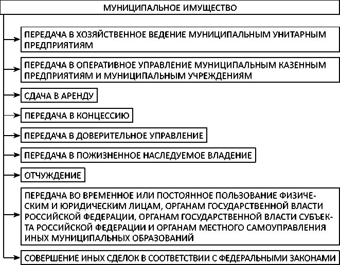 Орган управления муниципальным имуществом