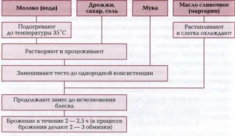 Технологические операции приготовления теста
