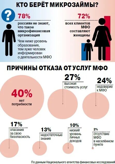 Как вы думаете почему люди берут кредиты. Почему люди берут микрозаймы. Опасности микрозаймов. Микрозаймы статистика. На что берут микрозаймы.